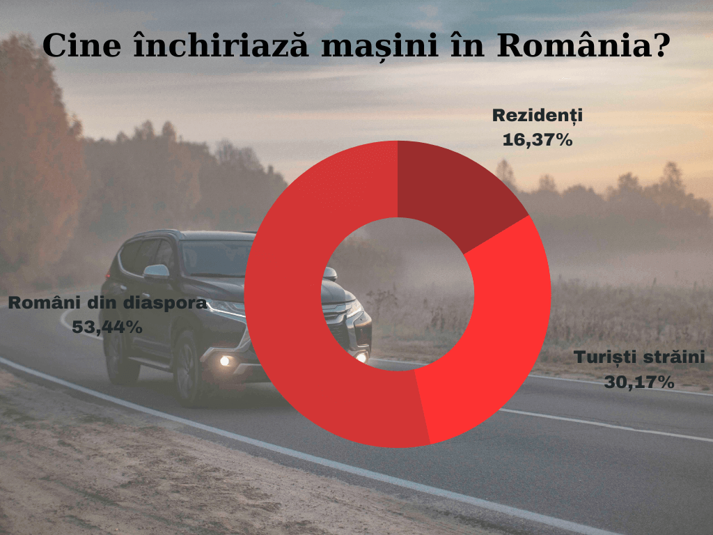 Cine inchiriaza masini in Romania - infografic